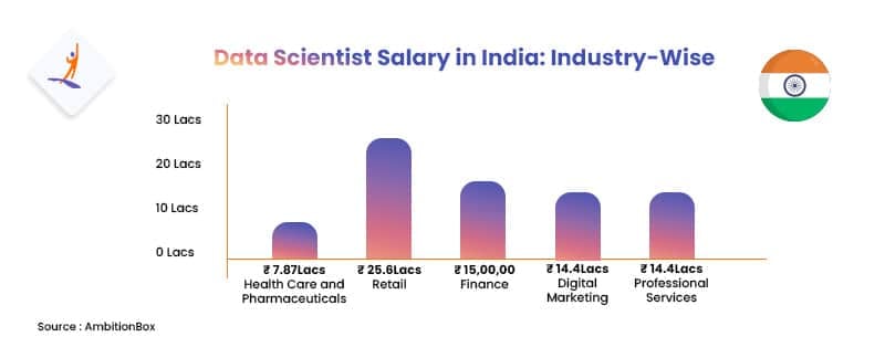 Industry-Wise Data Scientist Salary in India - Data Scientist Salary in India - Intellipaat