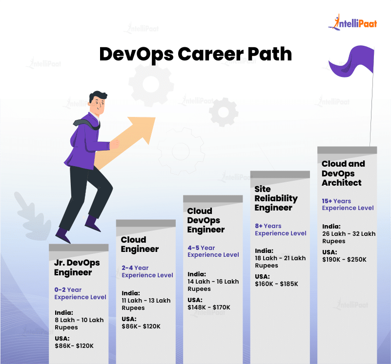 DevOps Career Path - How to Become a DevOps Engineer - Intellipaat