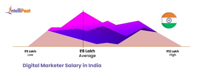  Digital Marketer Salary India - How to Become a Digital Marketer - Intellipaat