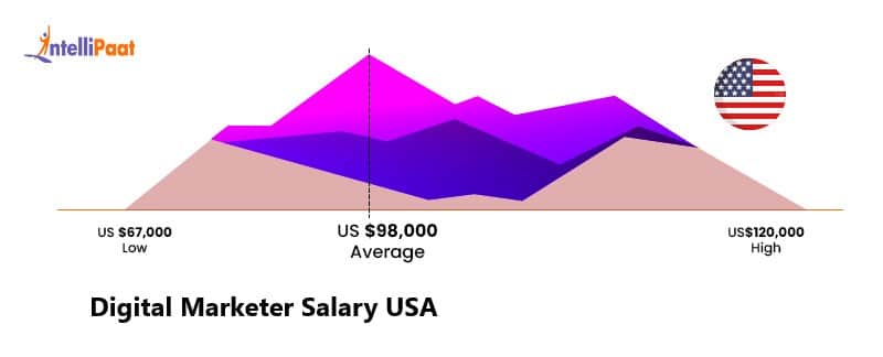 Digital Marketer Salary USA - How to Become a Digital Marketer - Intellipaat
