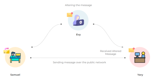 What is Cryptography - What are it's Types, Examples and Algorithms