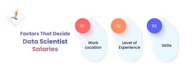 Data Scientist Salary In India In 2024 For Freshers And Seniors   Factors That Decide Data Scientist Salaries 667x270 