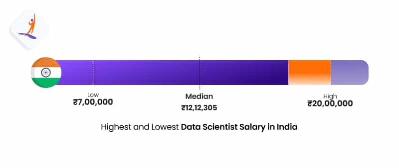 Highest and Lowest Data Scientist Salary in India - Data Scientist Salary in India - Intellipaat