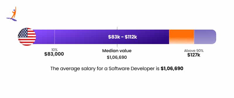Python Developer Salary in USA - Intellipaat