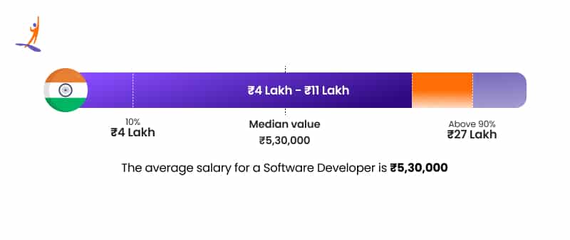 Python Developer Salary in India - Intellipaat