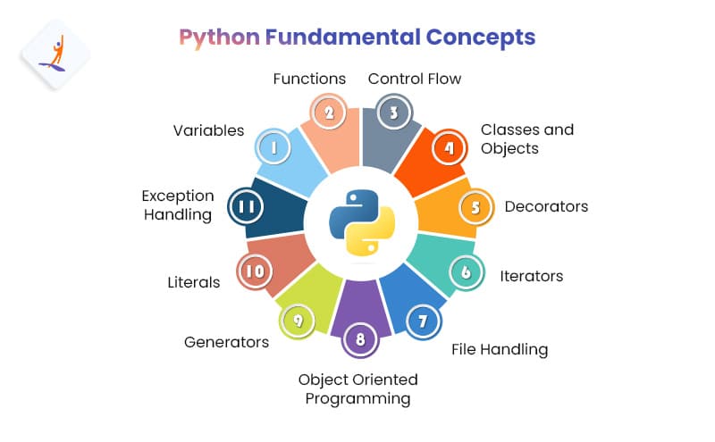 Fundamentals Required to become a Python Developer - Intellipaat