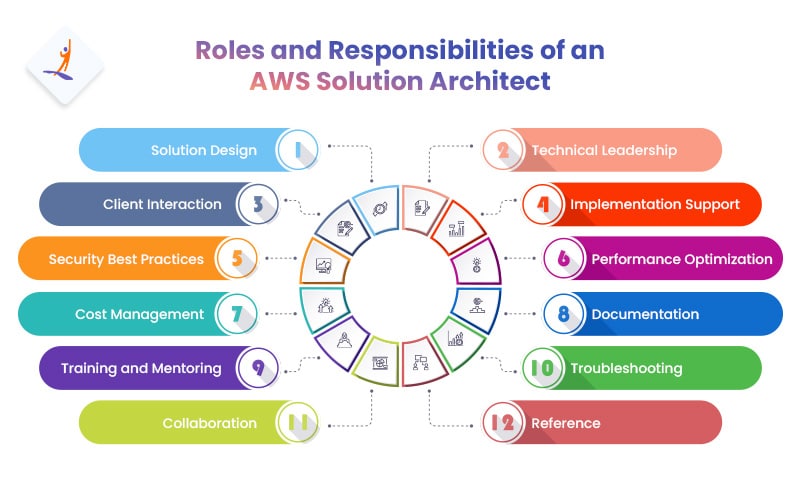 Roles and Responsibilities of an AWS Solution Architect - How to Become AWS Solutions Architect Associate - Intellipaat
