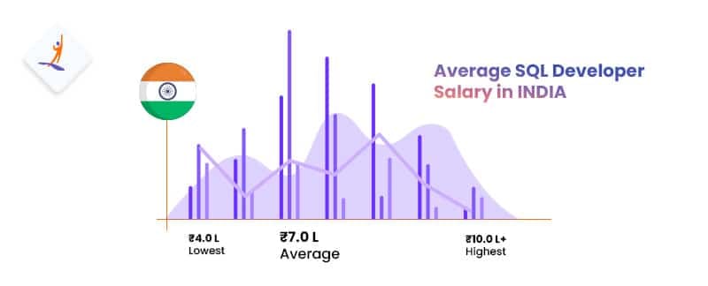 Salary of SQL Developer in India - How to Become SQL Developer - Intellipaat