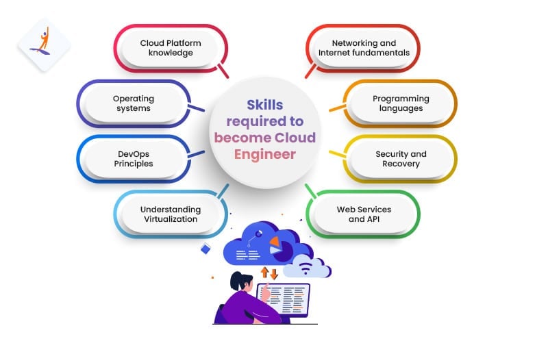 Skills Required to Become Cloud Engineer – How to Become a Cloud Engineer – Intellipaat