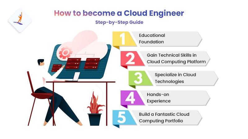 Step by Step Guide to Become Cloud Engineer – How to Become a Cloud Engineer – Intellipaat