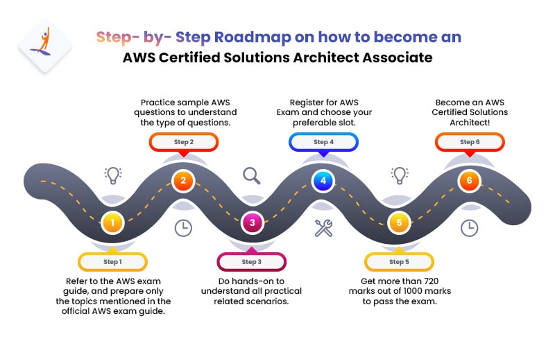 Step-by-Step Roadmap on How to Become an AWS Solutions Architect Associate - How to Become AWS Solutions Architect Associate - Intellipaat