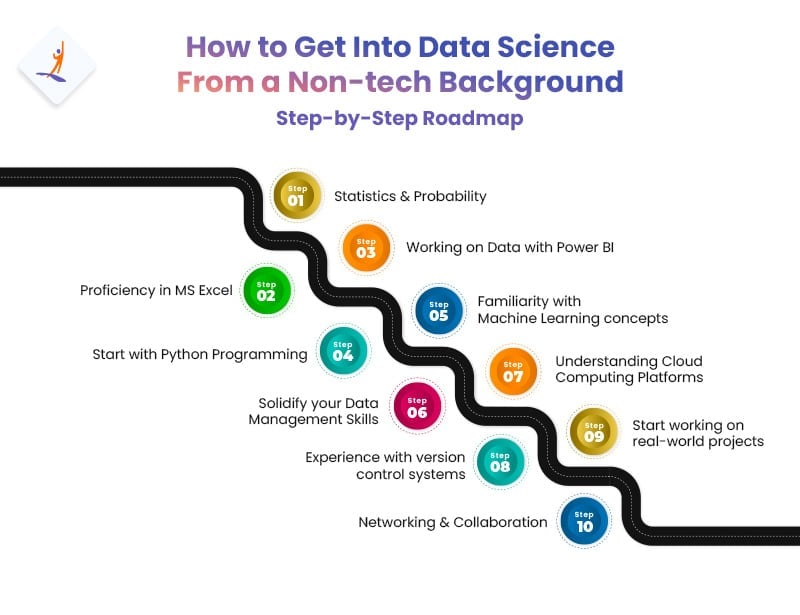 Step-by-Step Roadmap – How to Get Into Data Science From Non-Tech Background – Intellipaat