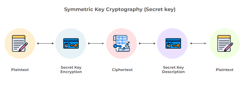 Symmetric Key Cryptography (Secret Key)