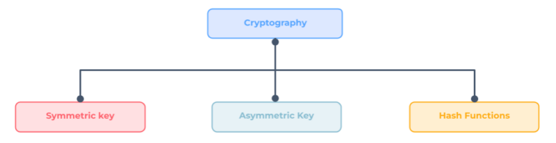 What is Cryptography - What are it's Types, Examples and Algorithms