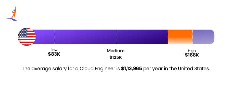 Cloud Engineer Salary US – How to Become a Cloud Engineer – Intellipaat