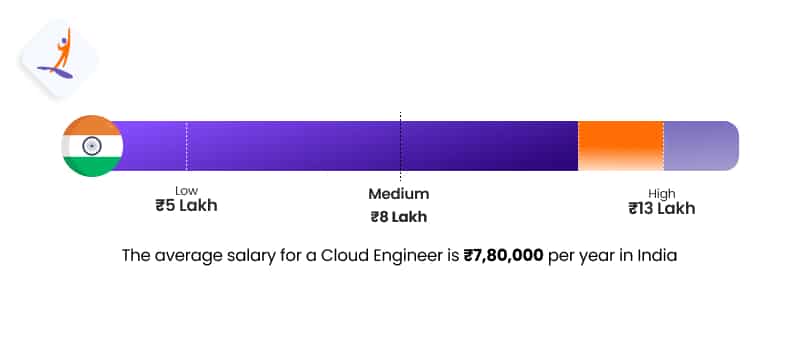 Cloud Engineer Salary India- How to Become a Cloud Engineer – Intellipaat