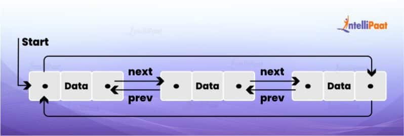 Introduction to Circular Linked List - Intellipaat