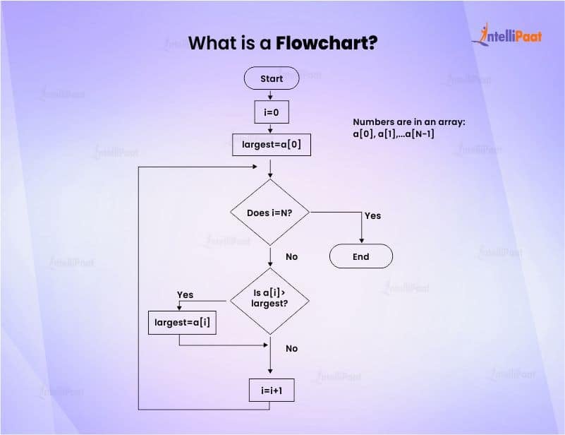 What is a Flowchart