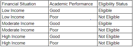  Decision Table