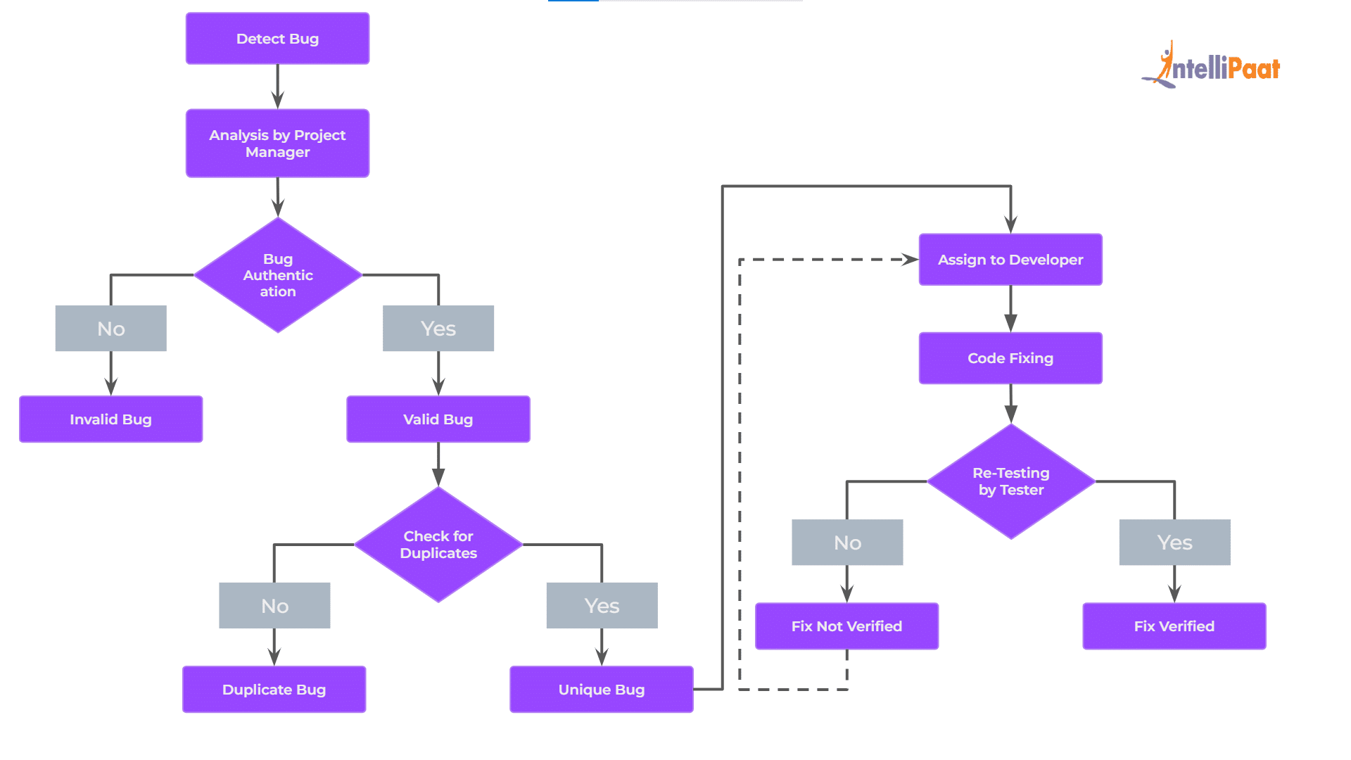 Steps to Follow for Bug Life Cycle in Software Testing