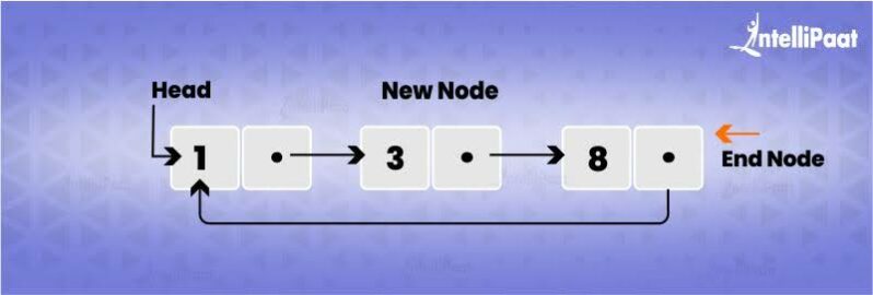 Introduction to Circular Linked List - Intellipaat