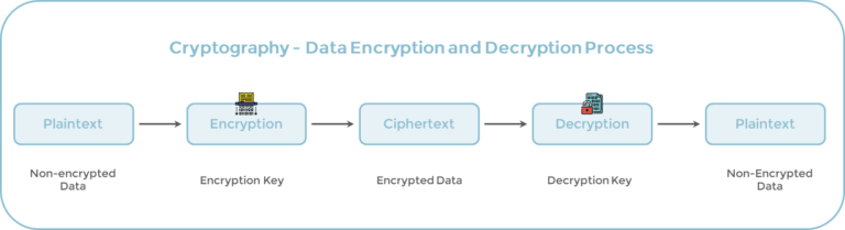 What is Cryptography - What are it's Types, Examples and Algorithms