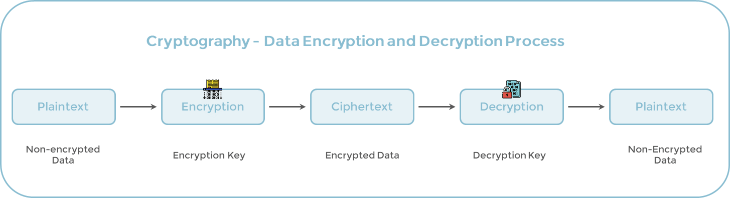 Process Flow Of Encryption and Decryption