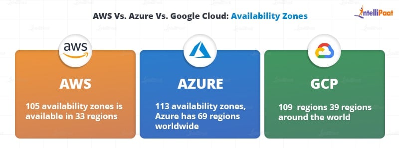 AWS Vs. Azure Vs. Google Cloud Availability Zones- AWS vs. Azure vs. GCP - Intellipaat