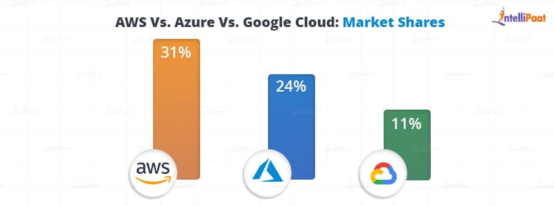 AWS Vs. Azure Vs. Google Cloud Market Shares- AWS vs. Azure vs. GCP - Intellipaat