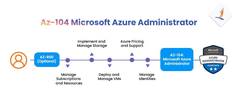 Microsoft Azure Administrator AZ-104 - Azure DevOps Certification AZ-400 - Intellipaat