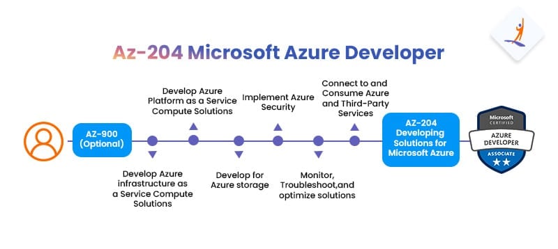 Microsoft Azure Developer AZ-204 - Azure DevOps Certification AZ-400 - Intellipaat