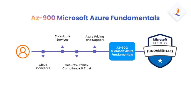 Az-900 Microsoft Azure Fundamentals - Azure DevOps Certification AZ-400 - Intellipaat