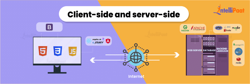 Client Side and Server Side - What is Full Stack Web Development - Intellipaat