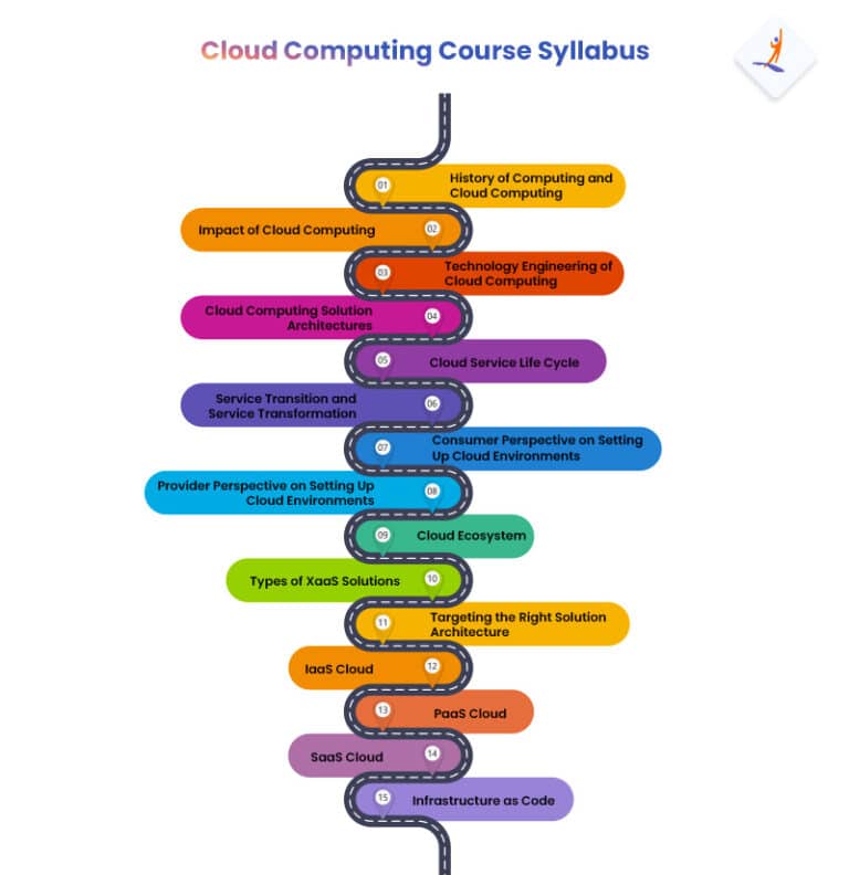 Cloud Computing Course Syllabus: A Detailed Guide