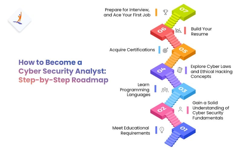 Cyber Security Analyst Step By Step Roadmap - How to Become a Cyber Security Analyst - Intellipaat