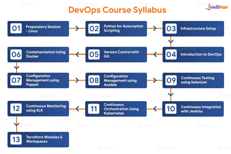 DevOps Course Syllabus  - DevOps Course Syllabus & Subjects - Intellipaat