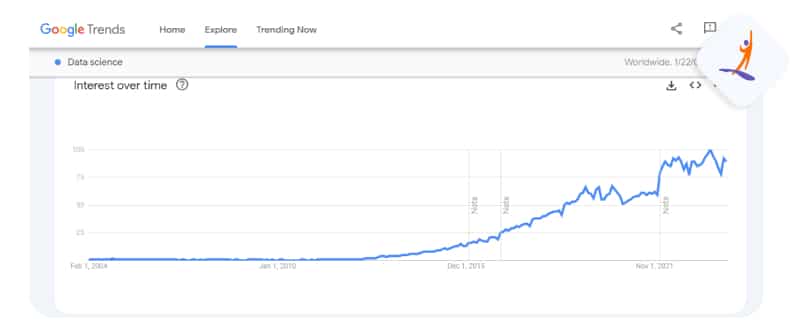 Growth in Searches for Data Science by Google Trends - Intellipaat