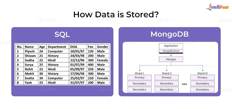 MongoDB Vs. SQL - How Data is stored? -  MongoDB vs. SQL-Intellipaat