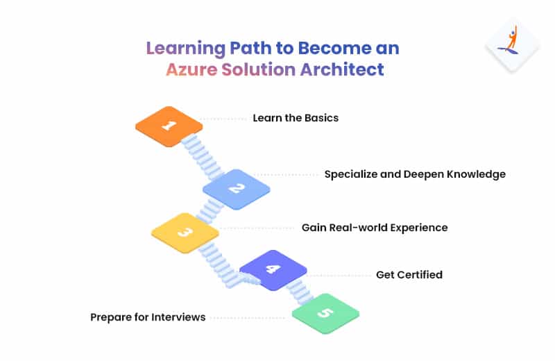 How to Become an Azure Solution Architect: Step-by-Step Roadmap
