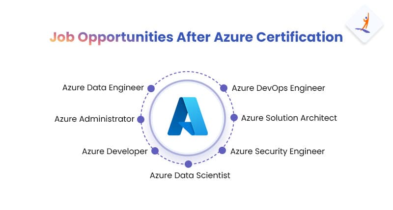Job Opportunities After Azure Certification - Azure Course Syllabus and Subjects - Intellipaat