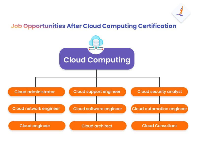 Job Opportunities After Cloud Computing Certification - Cloud Computing Course Syllabus - Intellipaat