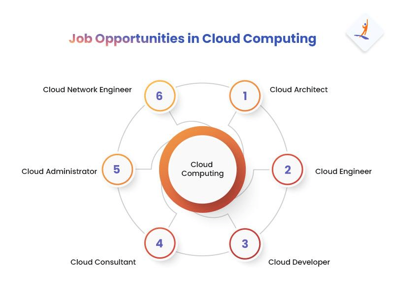 Job Opportunities in Cloud Computing