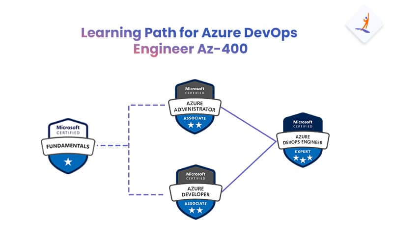 Learning Path For AZ-400 Certification - Azure DevOps Certification AZ-400 - Intellipaat