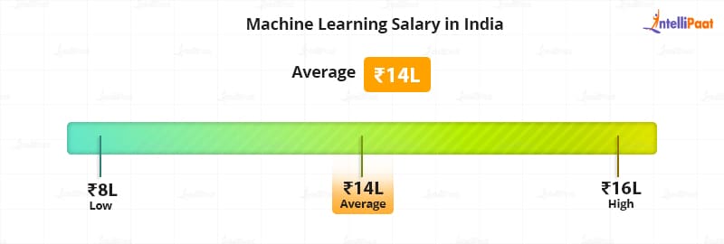 Machine Learning Engineer Salary in India - Relation Between Data Science and Machine Learning - Intellipaat