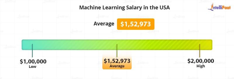 Machine Learning Engineer Salary in the USA - Relation Between Data Science and Machine Learning - Intellipaat