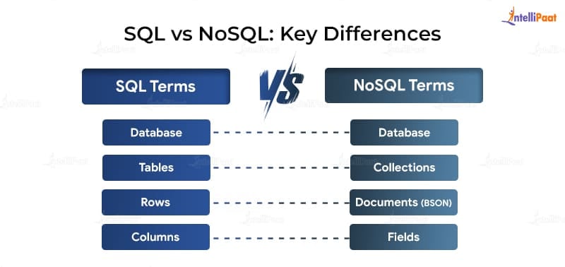 SQL vs. NoSQL: Key Differences - MongoDB vs. SQL-Intellipaat