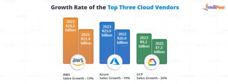 AWS vs Azure vs Google Cloud - Which is the Best Cloud Platform