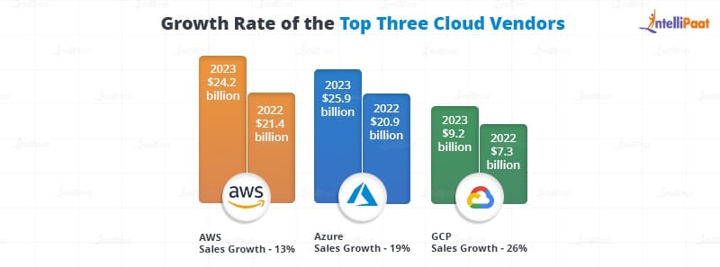 Top Three Cloud Vendors- AWS vs. Azure vs. GCP - Intellipaat