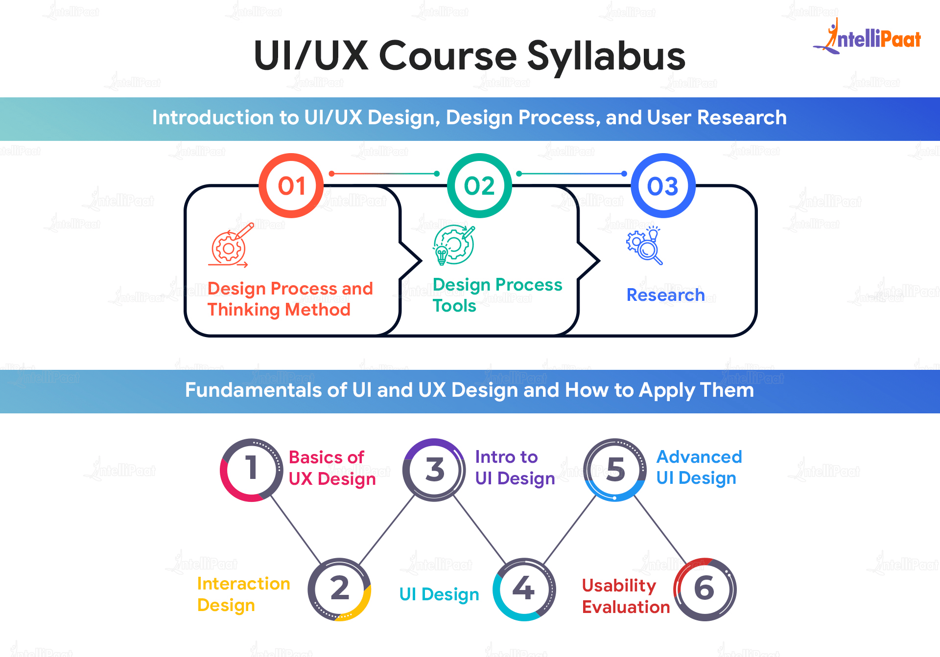 UI/UX Course Syllabus - UI UX Course Eligibility Criteria - Intellipaat