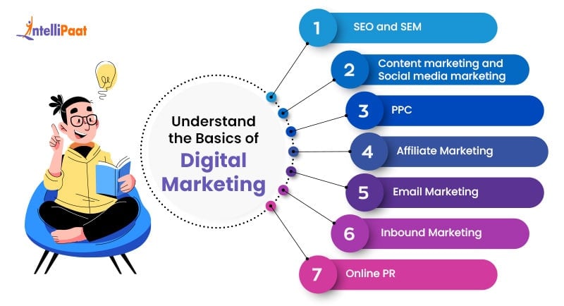 Understand Basics of Digital Marketing - How to Become a Digital Marketer - Intellipaat